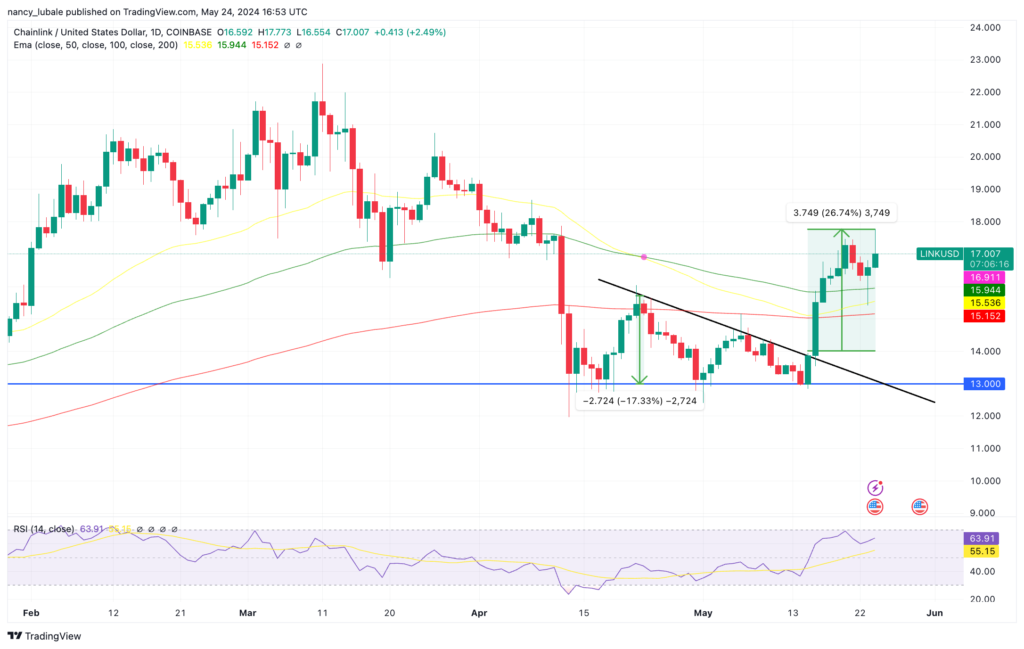 نمودار قیمت روزانه لینک چین - منبع: TradingView