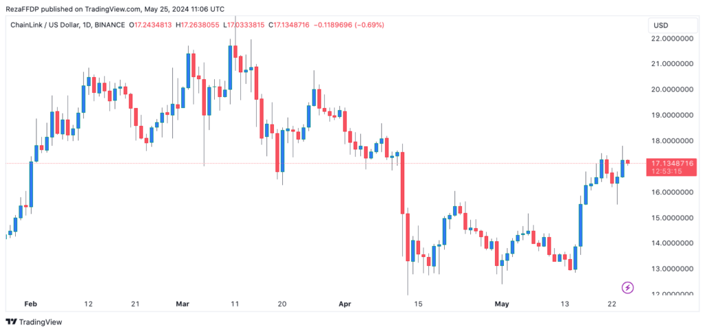 نمودار قیمت روزانه لینک چین - منبع: TradingView