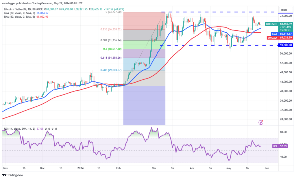 نمودار روزانه BTC/USDT.  منبع: Trading View