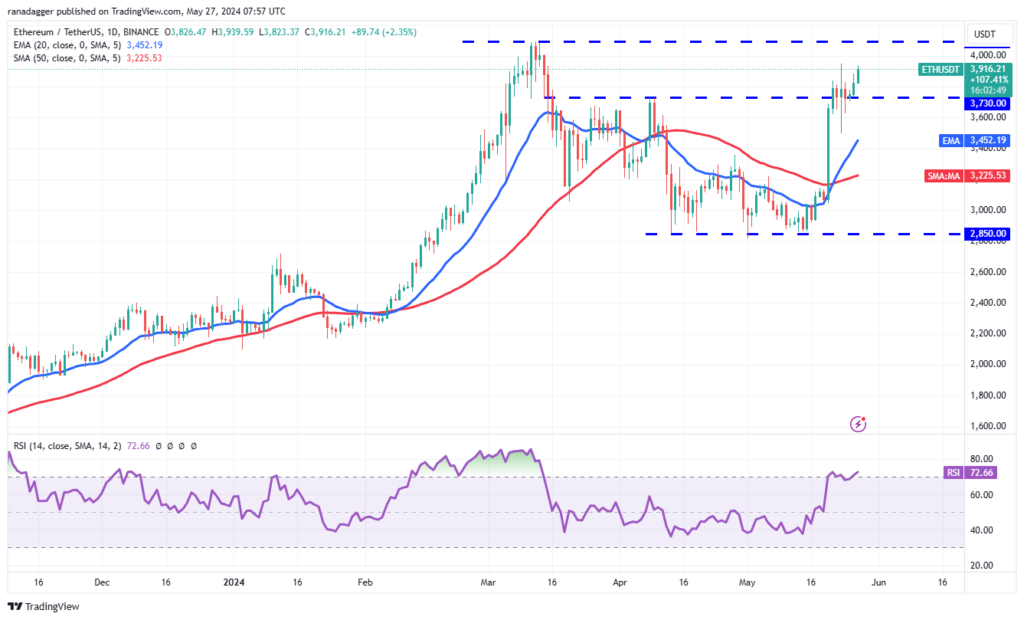 نمودار روزانه ETH/USDT.  منبع: Trading View