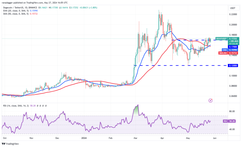 نمودار قیمت روزانه Dogecoin - منبع: TradingView