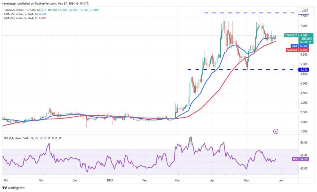 نمودار قیمت روزانه TonCoin - منبع: TradingView