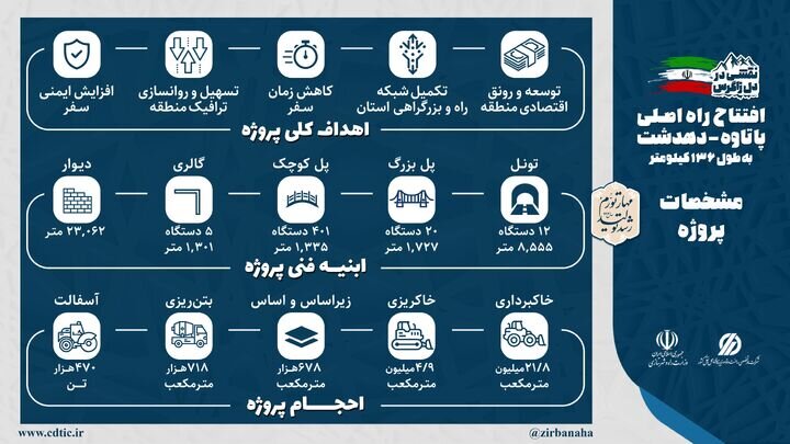 دولت توسعه در کهگیلویه و بویراحمد / تکمیل پروژه های 30 ساله