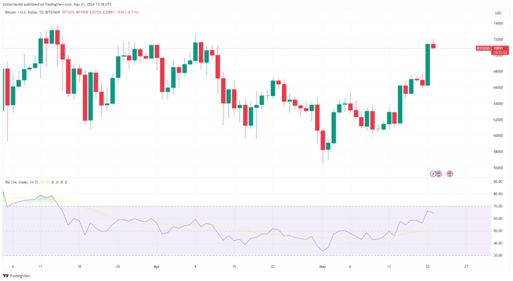 نمودار بیت کوین 1 روزه تایم فریم - منبع: TradingView