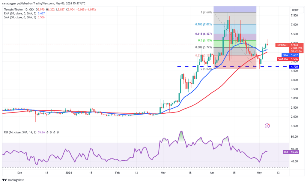 نمودار قیمت روزانه تون کوین - منبع: TradingView