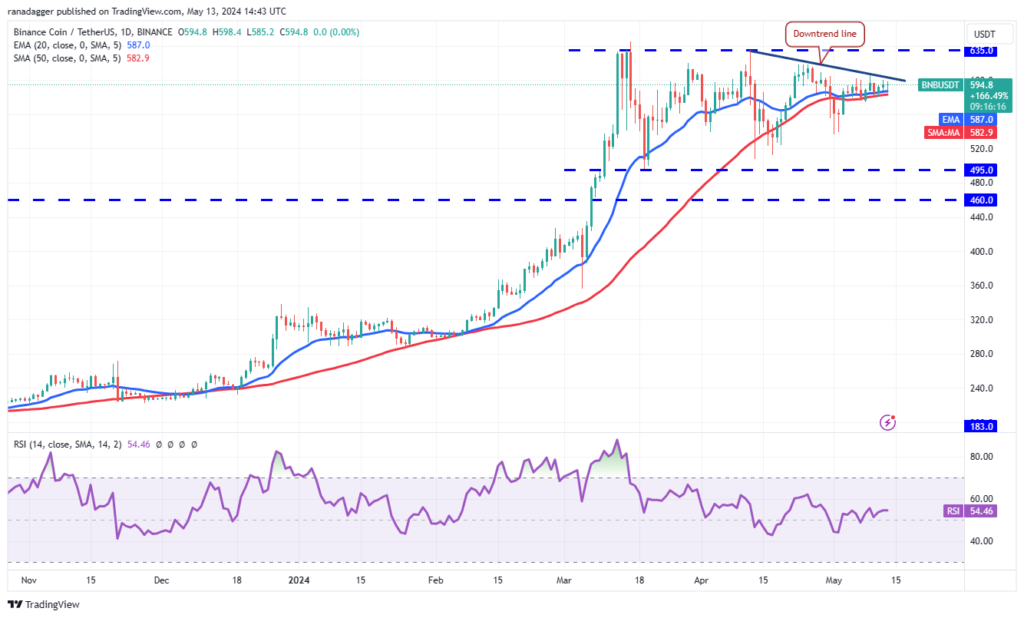 نمودار قیمت روزانه BNB - منبع: TradingView