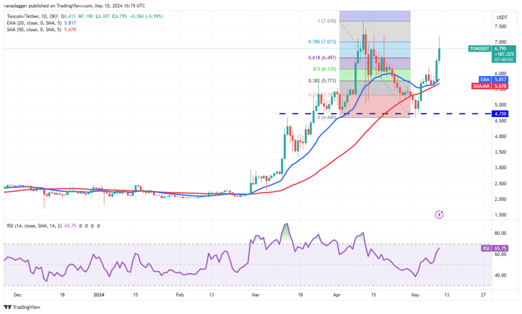 نمودار قیمت روزانه TonCoin - منبع: TradingView