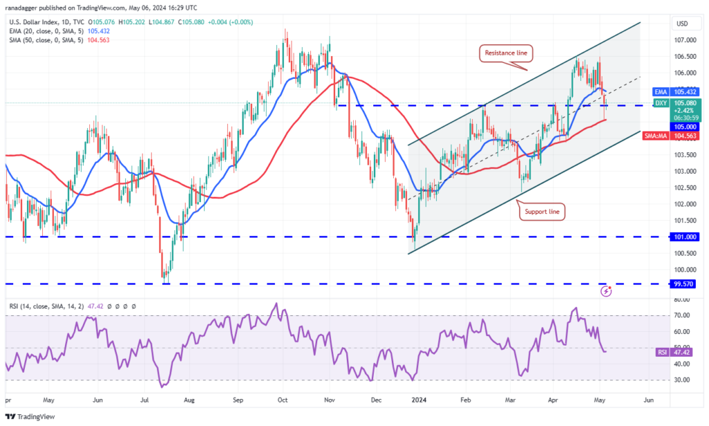 نمودار روزانه DXY - منبع: TradingView