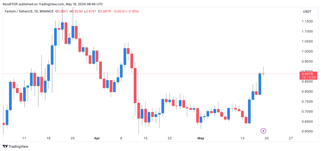 نمودار روزانه قیمت فانتوم - منبع: TradingView