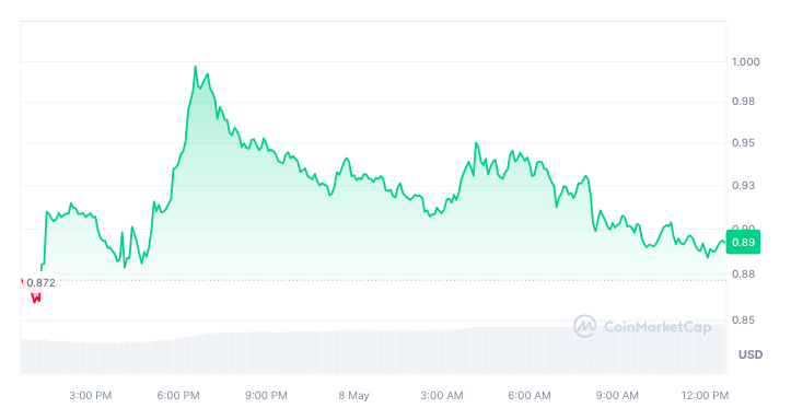 نمودار قیمت اتنا - منبع: CoinMarketCap