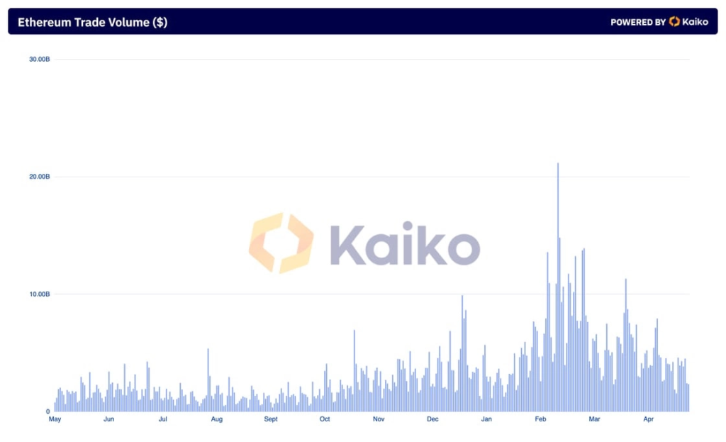 حجم معاملات اتریوم - منبع: Kaiko