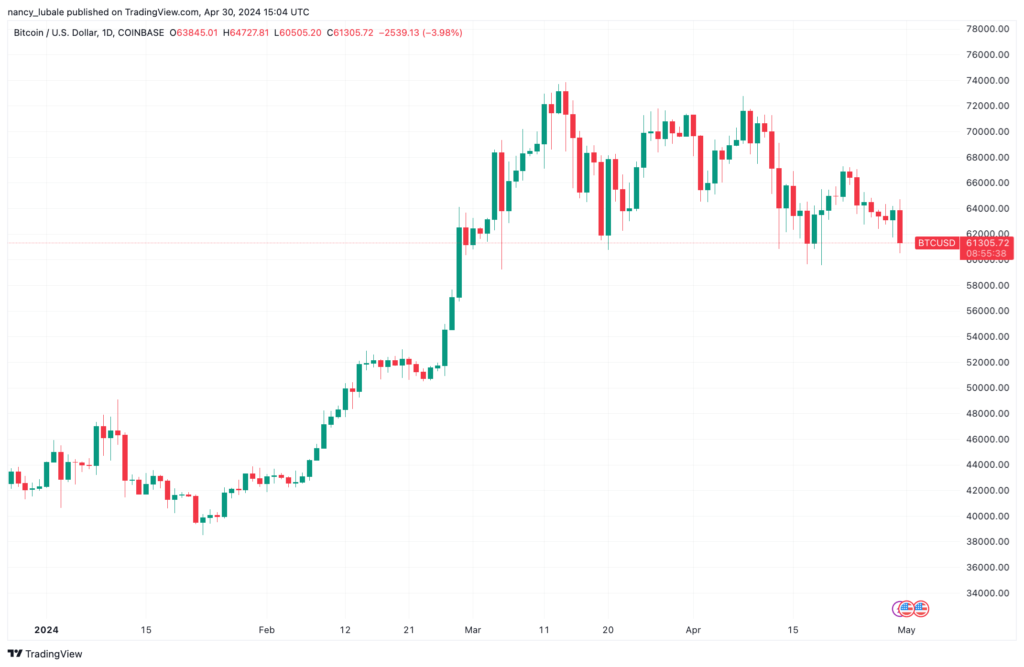 نمودار قیمت روزانه بیت کوین - منبع: TradingView