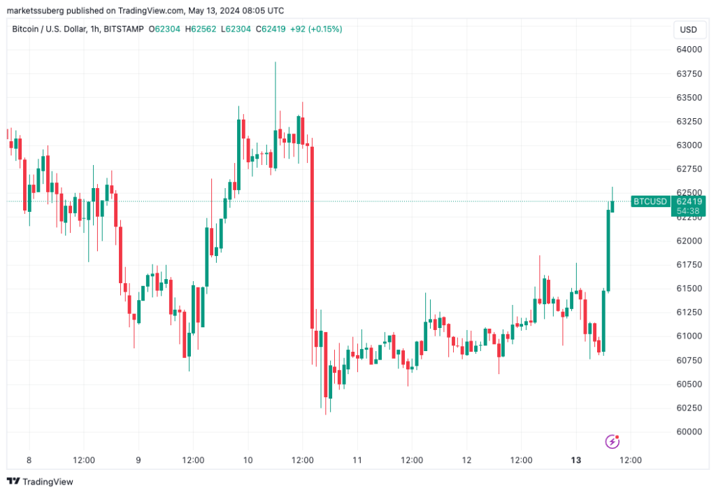 نمودار قیمت بیت کوین در 1 ساعت - منبع: Trading View