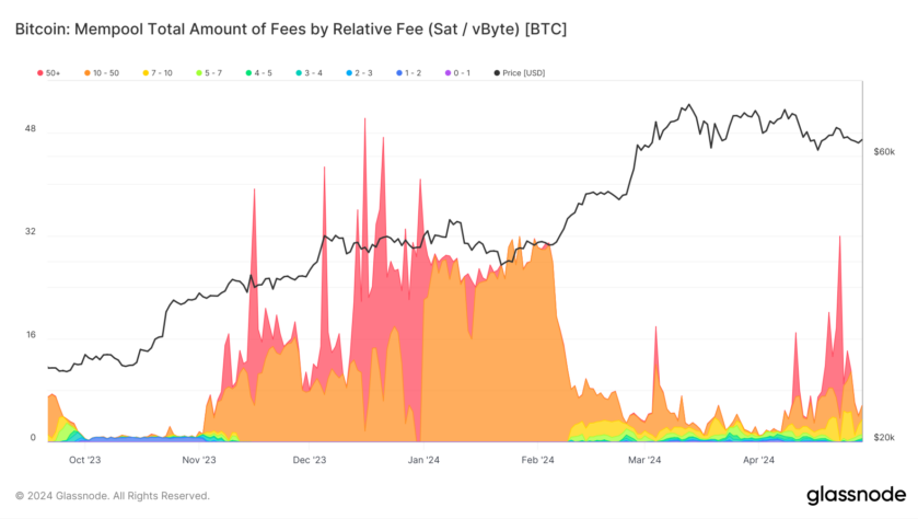 نمودار معاملات DebitCoin در Mempool Pool