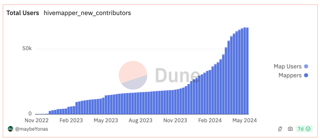 افزایش تعداد کاربران High Mapper - منبع: Dune Analytics