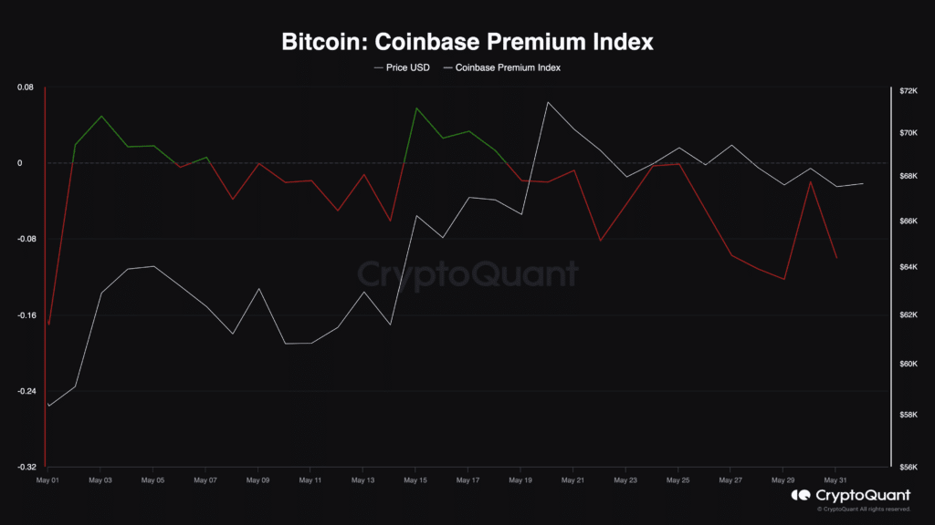 Coinbase Premium Index برای بیت کوین - منبع: CryptoQuant