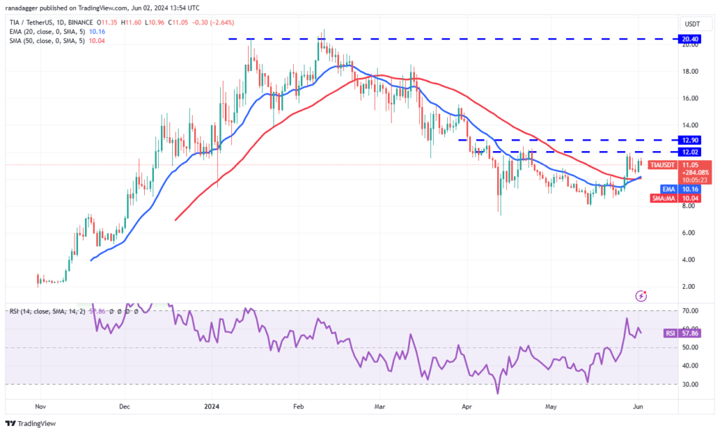 نمودار فریم زمانی 1 روزه Celestia - منبع: TradingView