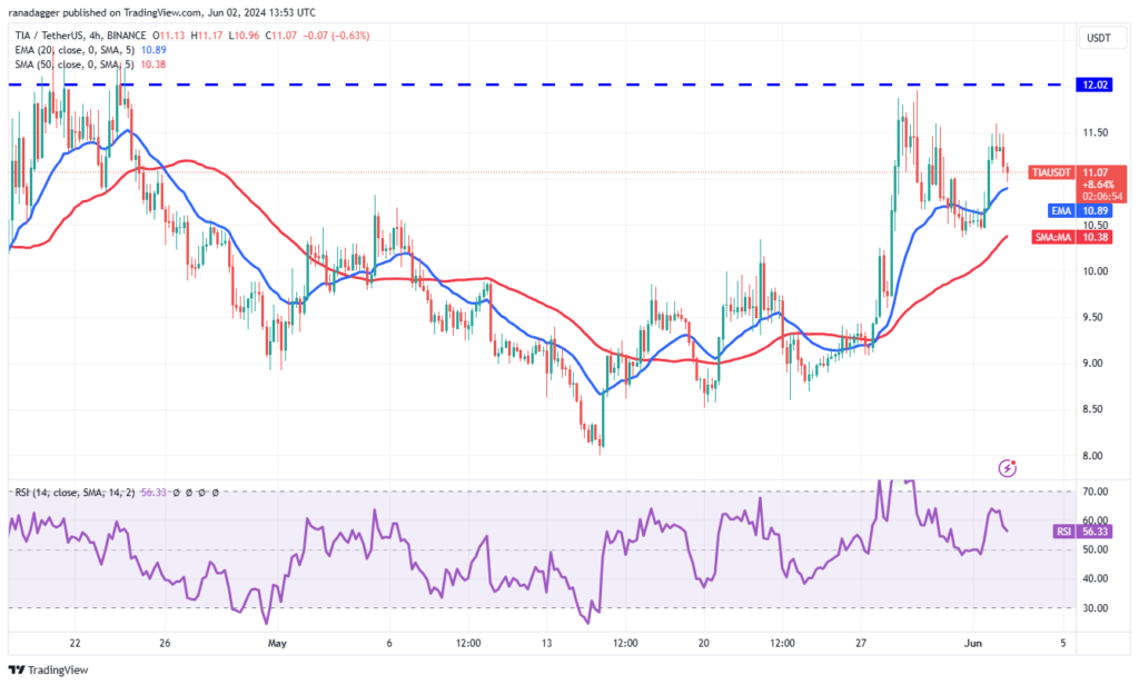 Celestia Chart 4 Hour Time Frame - منبع: TradingView