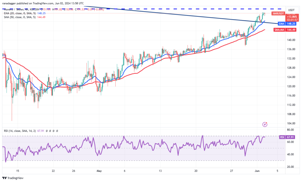 چهارچوب زمانی نمودار مونرو 4 ساعت - منبع: TradingView