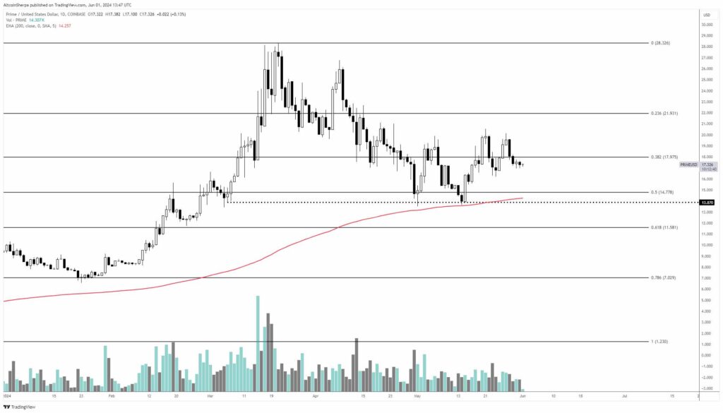 منبع: Altcoin Sherpa