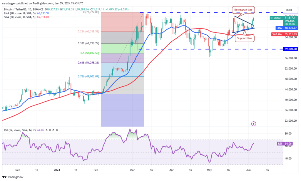 نمودار بیت کوین 1 روزه تایم فریم - منبع: TradingView