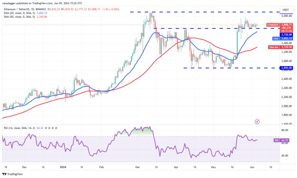 نمودار تایم فریم 1 روز اتریوم - منبع: TradingView