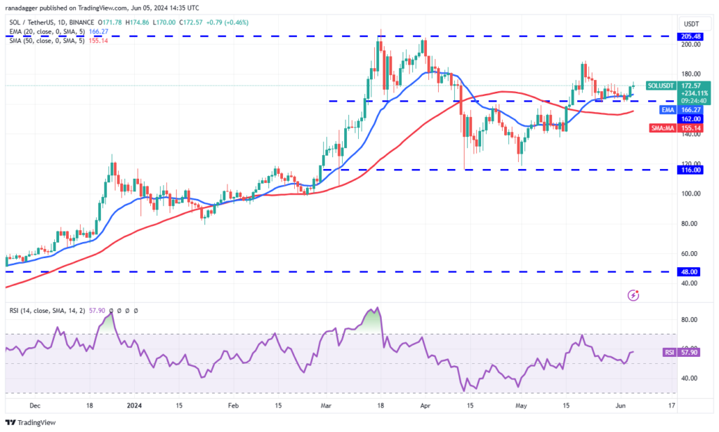 نمودار فریم زمانی 1 روزه سولانا - منبع: TradingView