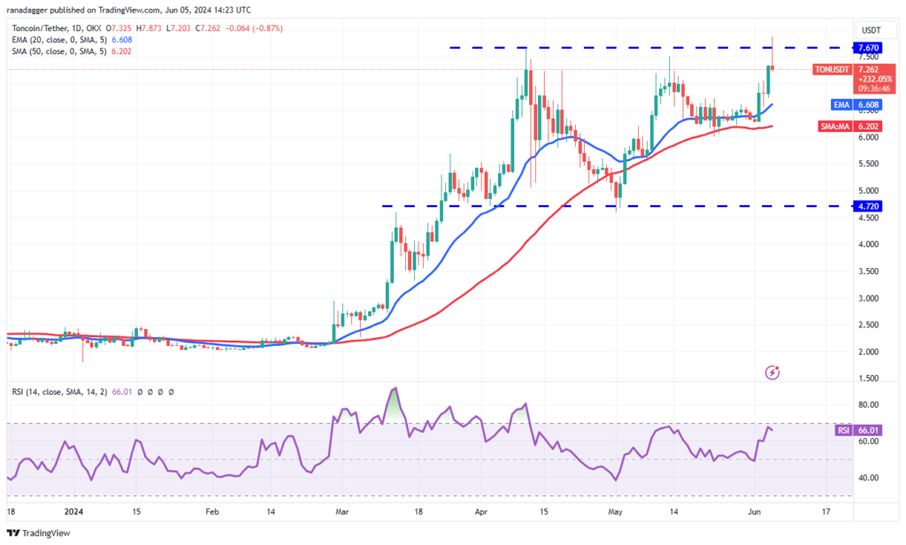 نمودار تایم فریم 1 روزه ToneCoin - منبع: TradingView