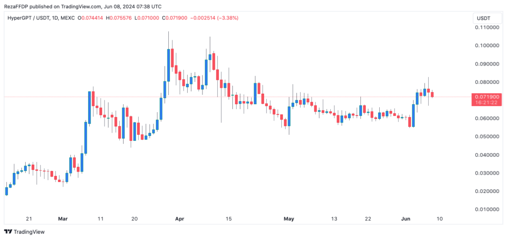 نمودار قیمت روزانه Hyper GPT - منبع: TradingView