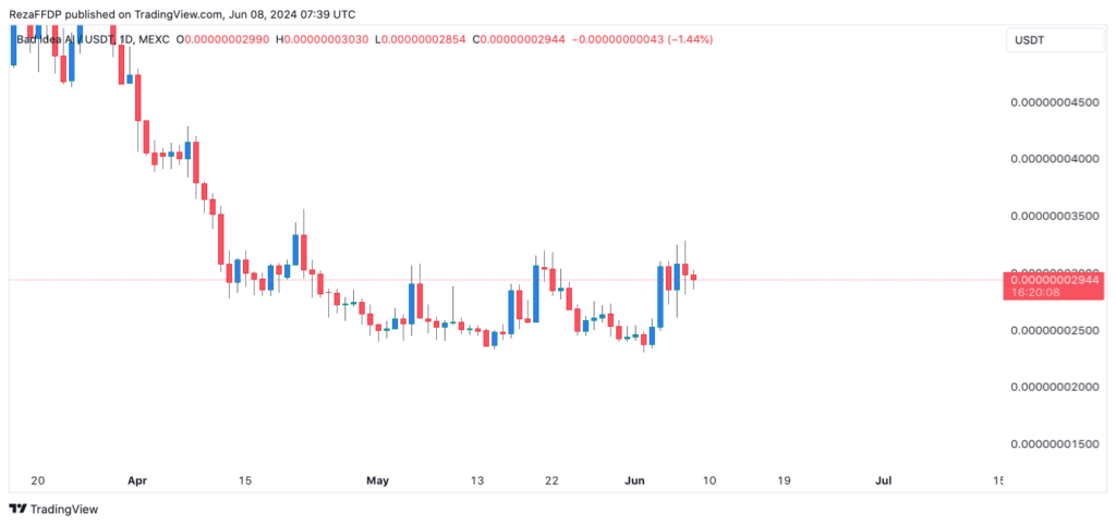 نمودار قیمت روزانه ایده بد - منبع: TradingView