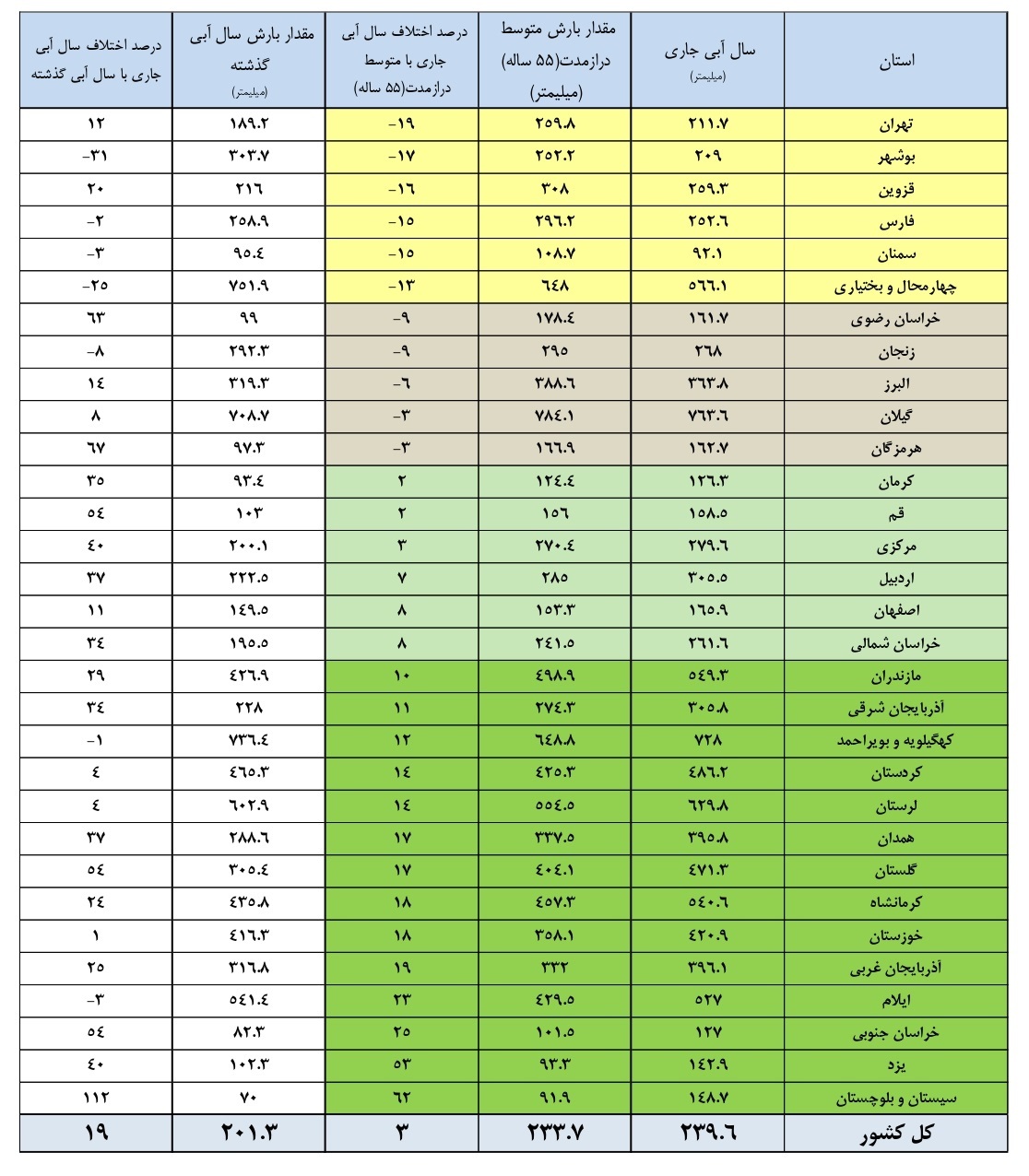 افزایش 8 درصدی ذخیره سدهای کشور