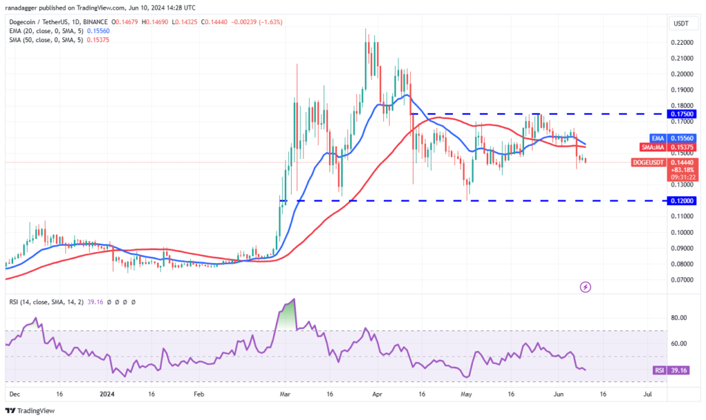 نمودار روزانه Dogecoin - منبع: TradingView