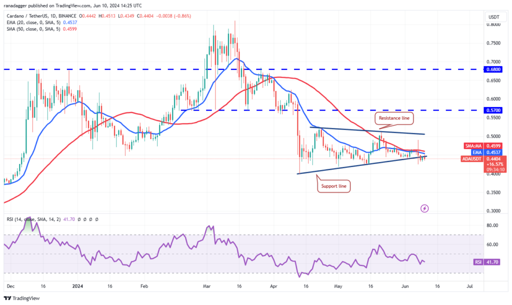 نمودار روزانه کاردانو - منبع: TradingView