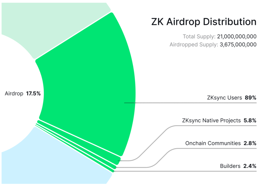 جزئیات Airdrop Community - منبع: ZKsync