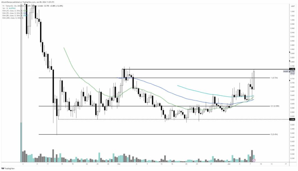 منبع: حساب شرپا altcoin x