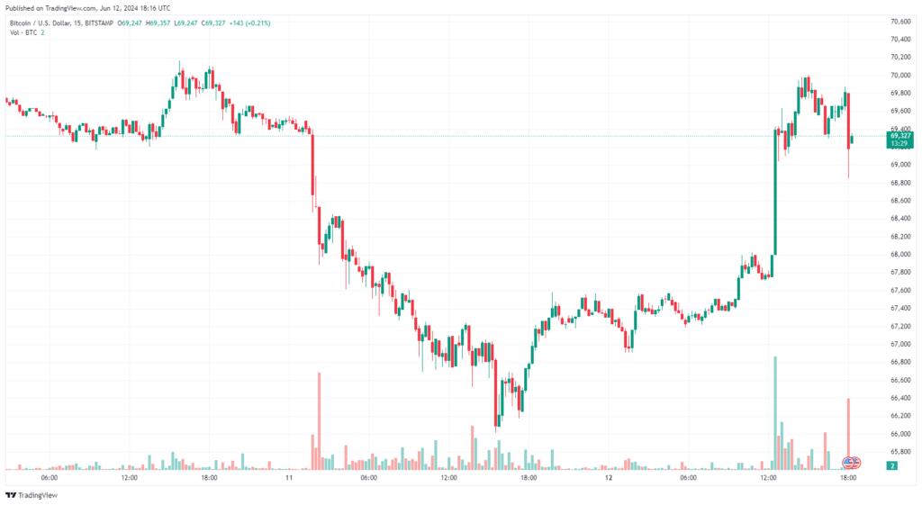 نمودار بیت کوین 15 ساعت تایم فریم - منبع: TradingView