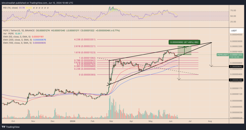 نمودار پپه فریم 1 روزه - منبع: TradingView