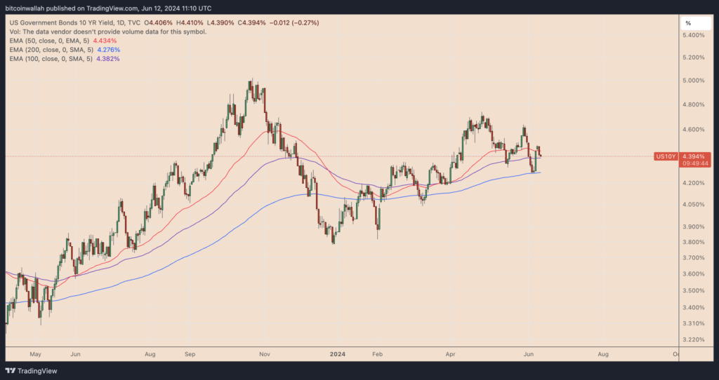 نمودار بازده اوراق قرضه 10 ساله آمریکا - منبع: TradingView