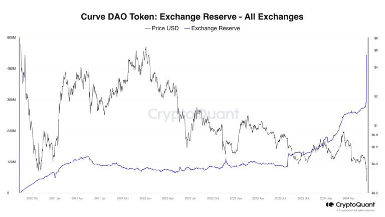 تراز مبادلات CRV - منبع: CryptoQuant