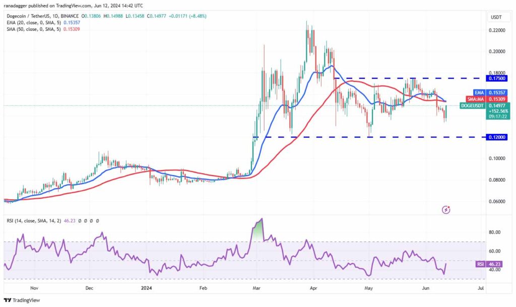 نمودار روزانه Dogecoin.  منبع: TradingView