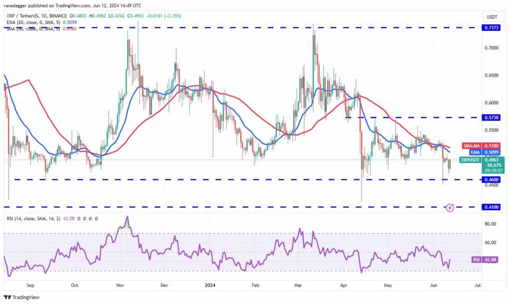 نمودار روزانه ریپل.  منبع: TradingView