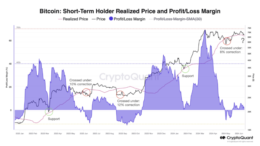 قیمت واقعی دارندگان بیت کوین کوتاه مدت - منبع: CryptoQuant