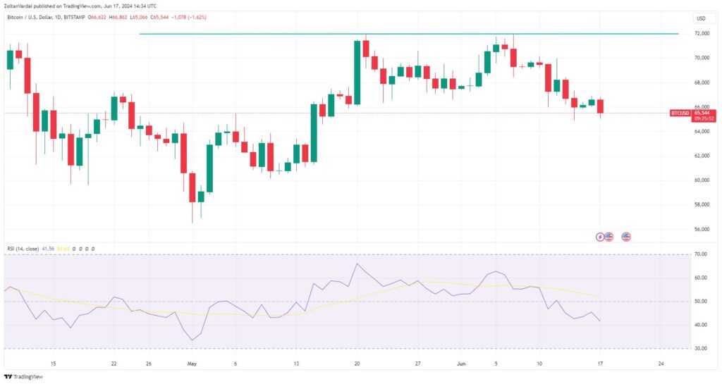 نمودار 1 روزه بیت کوین/دلار، منبع: TradingView