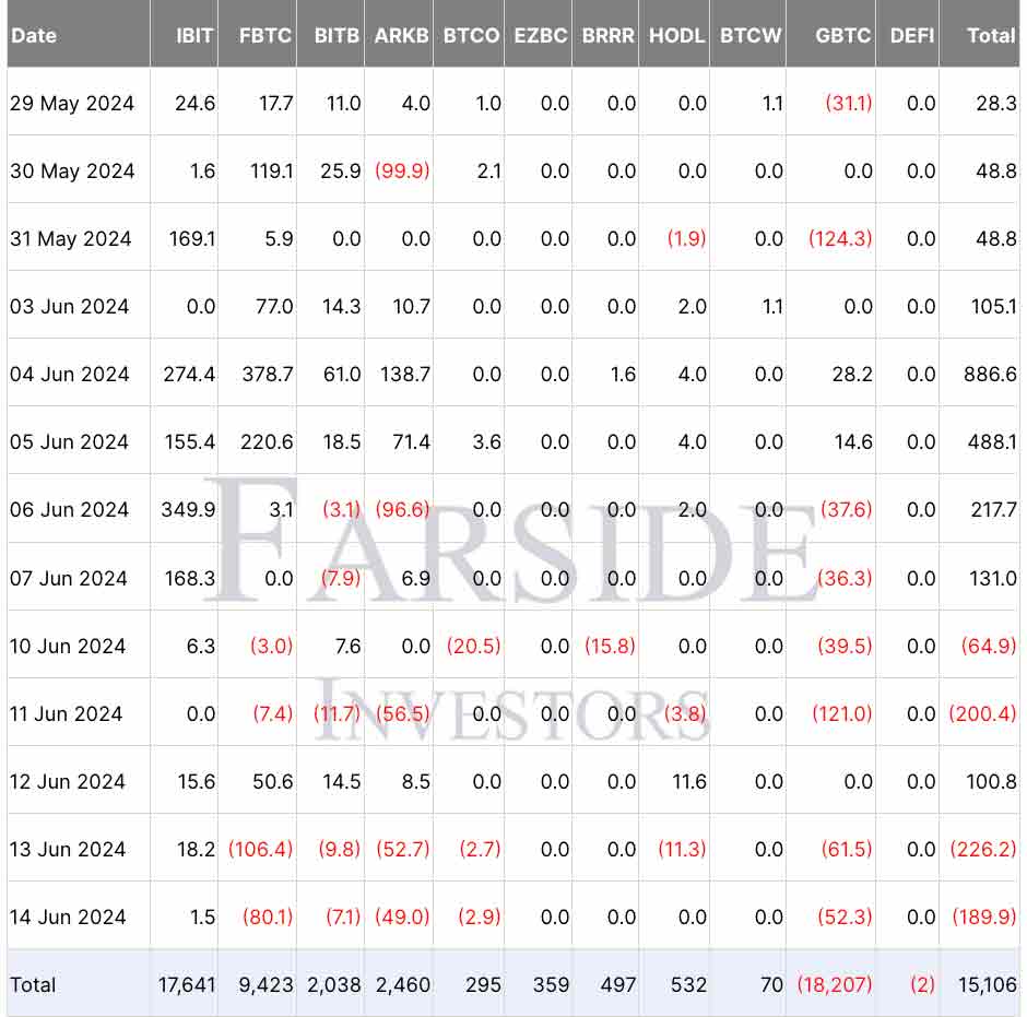 نمودار جریان ETF بیت کوین، منبع: Farside