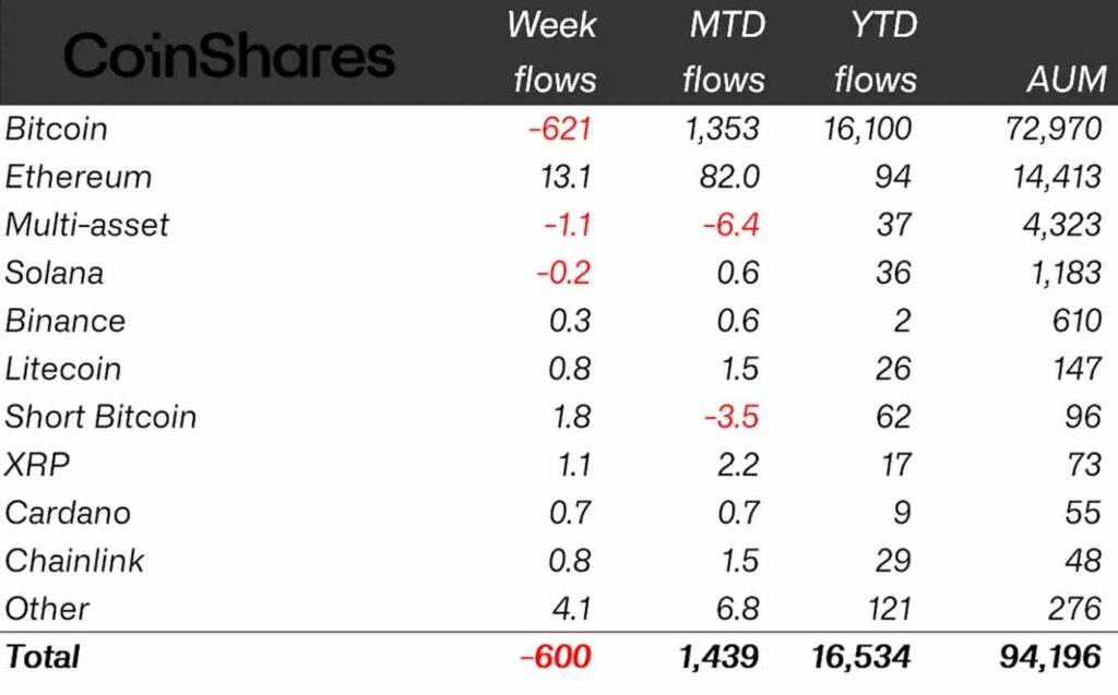 جریان هفتگی دارایی، منبع: CoinShares