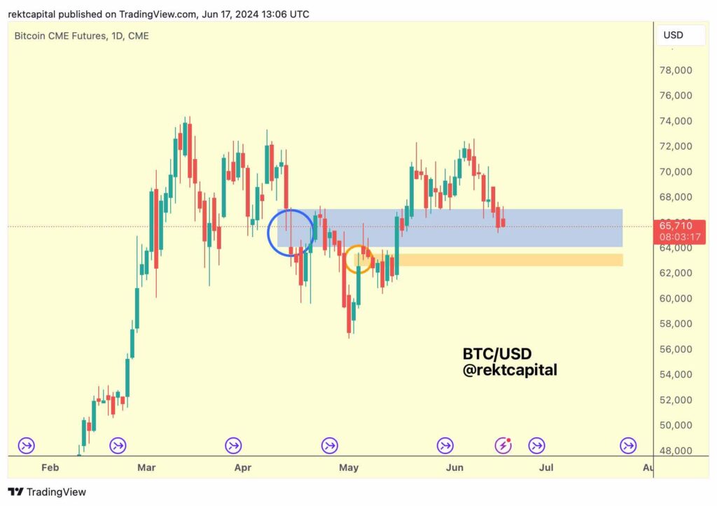 نمودار 1 روزه BTC CME Futures، منبع: Rekt Capital