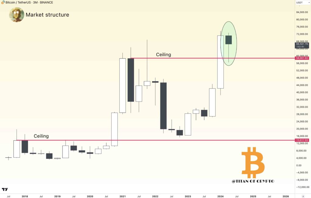 نمودار ماهانه بیت کوین، منبع: Titan of Crypto