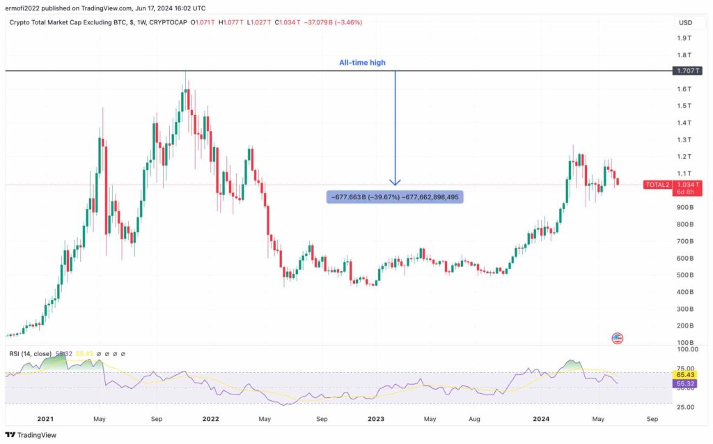 کل ارزش بازار آلتکوین ها، منبع: TradingView