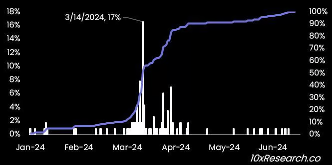 منبع: 10X Research