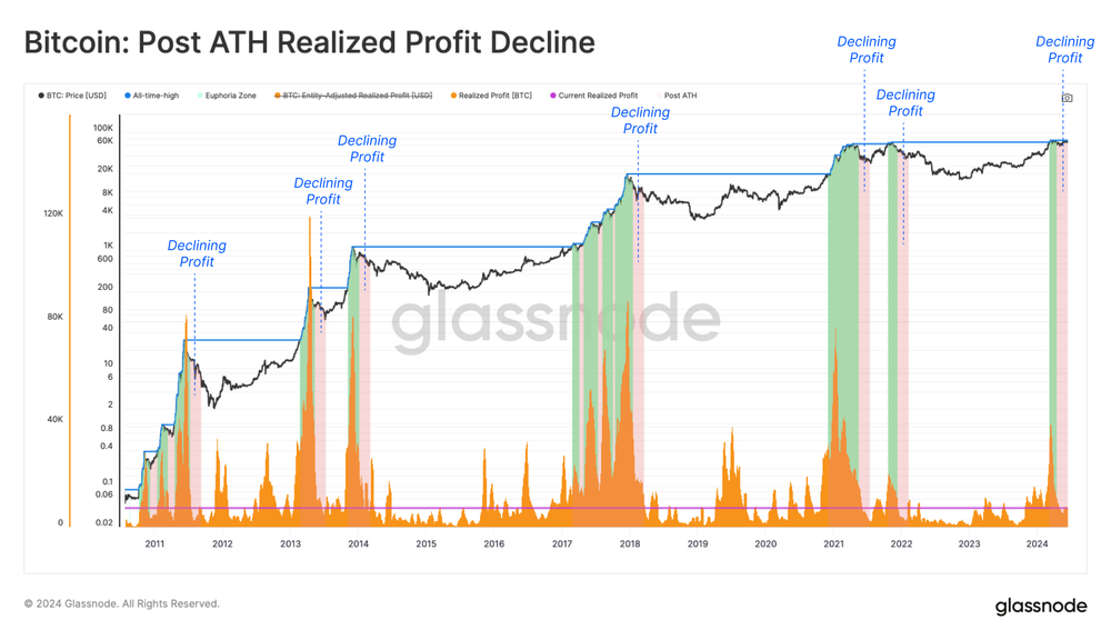 پس انداز سود پس از شکستن رکورد بیت کوین کاهش یافت - منبع: Glassnode